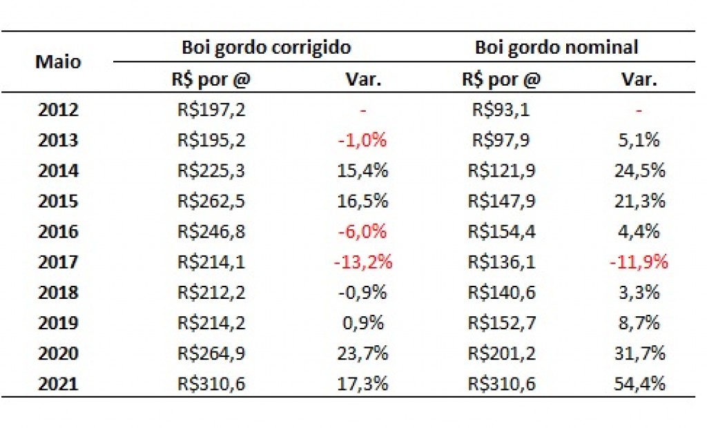 Preços nominais e corrigidos do boi gordo em maio em 10 anos