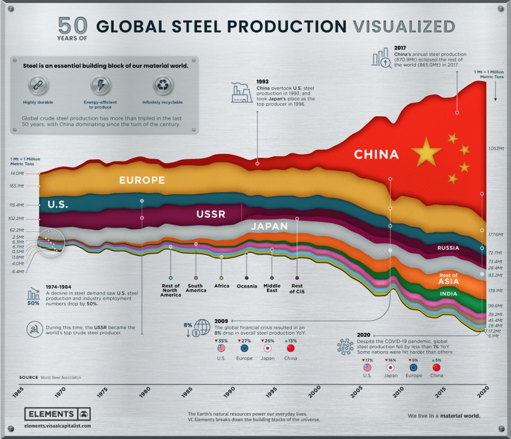 Visualize 50 anos de produção de aço no mundo