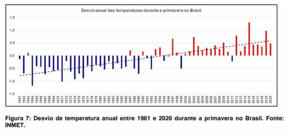 O La Niña de 2021 afetará as temperaturas e o regime de chuvas brasileiro